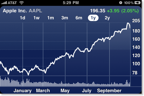 stocks app sideways chart